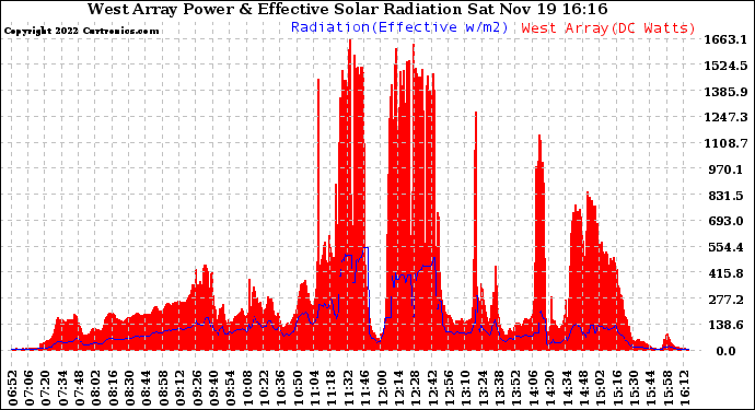 Solar PV/Inverter Performance West Array Power Output & Effective Solar Radiation