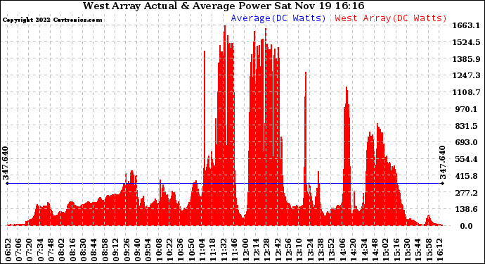 Solar PV/Inverter Performance West Array Actual & Average Power Output