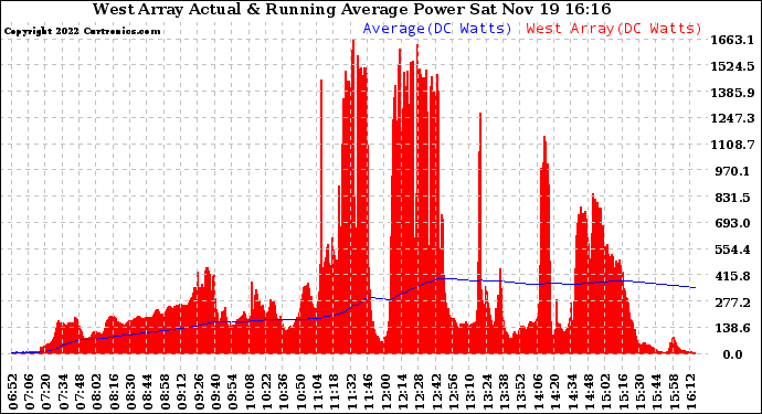 Solar PV/Inverter Performance West Array Actual & Running Average Power Output