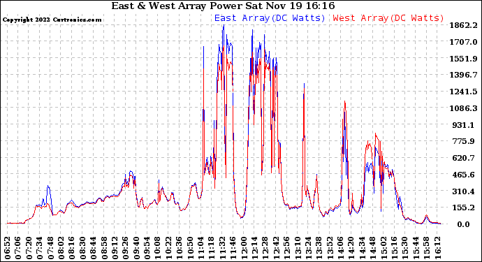 Solar PV/Inverter Performance Photovoltaic Panel Power Output