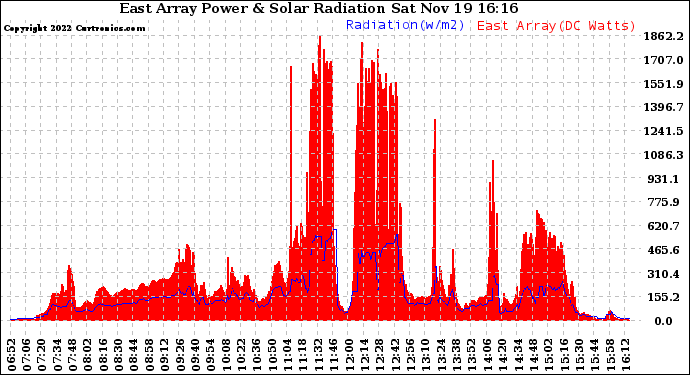 Solar PV/Inverter Performance East Array Power Output & Solar Radiation