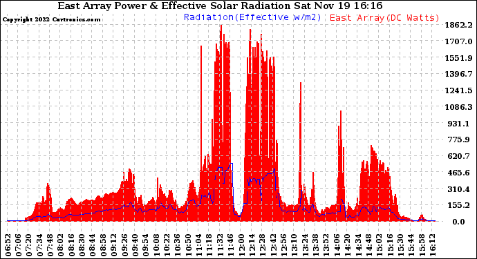 Solar PV/Inverter Performance East Array Power Output & Effective Solar Radiation