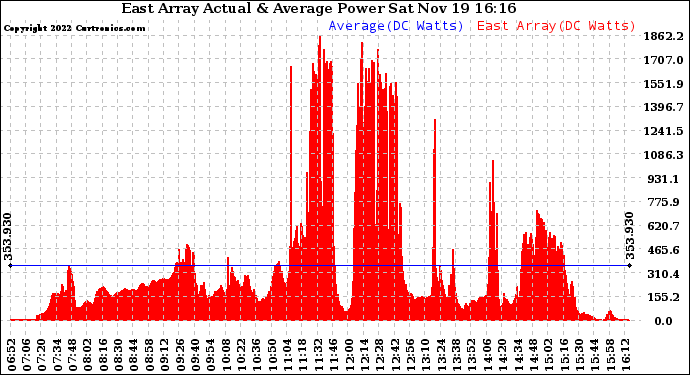 Solar PV/Inverter Performance East Array Actual & Average Power Output