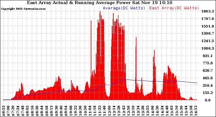 Solar PV/Inverter Performance East Array Actual & Running Average Power Output