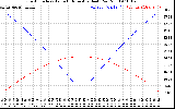 Solar PV/Inverter Performance Sun Altitude Angle & Azimuth Angle