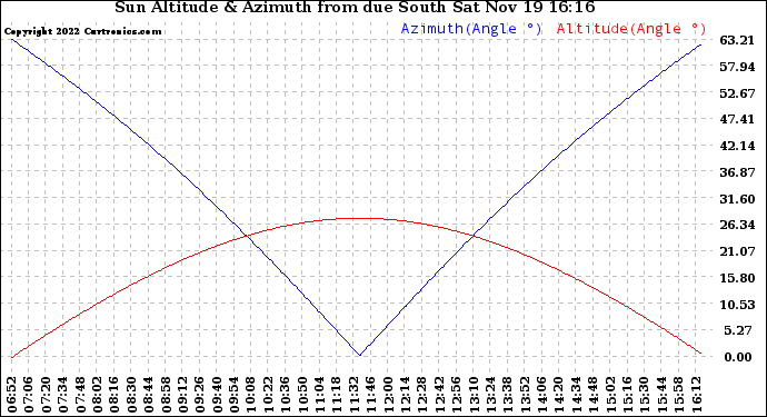 Solar PV/Inverter Performance Sun Altitude Angle & Azimuth Angle