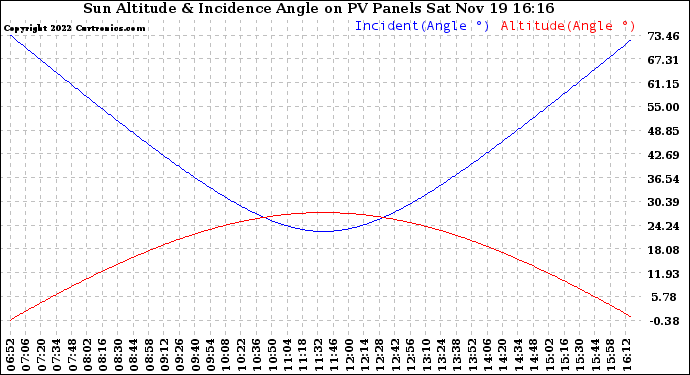 Solar PV/Inverter Performance Sun Altitude Angle & Sun Incidence Angle on PV Panels