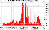 Solar PV/Inverter Performance Total PV Panel Power Output