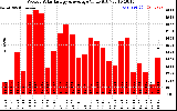 Milwaukee Solar Powered Home WeeklyProductionValue