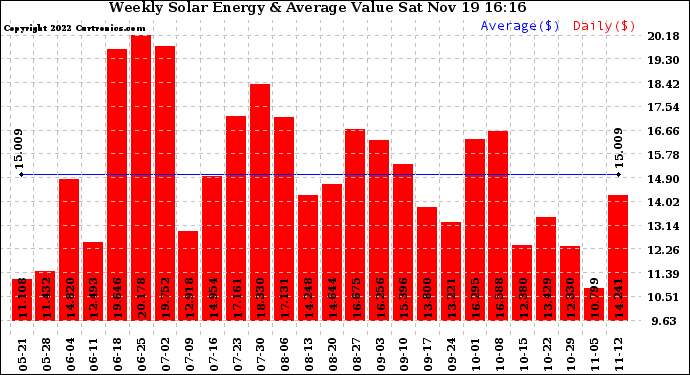 Solar PV/Inverter Performance Weekly Solar Energy Production Value