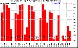 Solar PV/Inverter Performance Daily Solar Energy Production