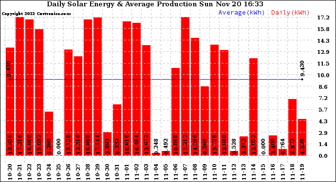 Solar PV/Inverter Performance Daily Solar Energy Production