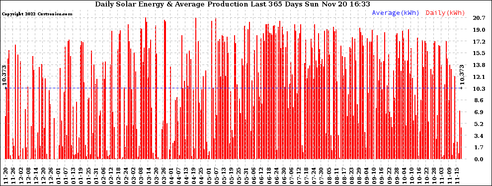 Solar PV/Inverter Performance Daily Solar Energy Production Last 365 Days