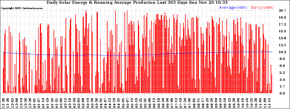 Solar PV/Inverter Performance Daily Solar Energy Production Running Average Last 365 Days