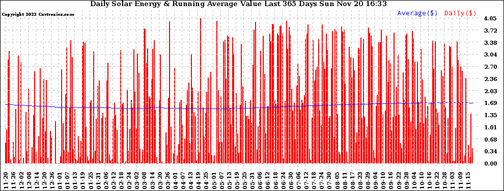 Solar PV/Inverter Performance Daily Solar Energy Production Value Running Average Last 365 Days