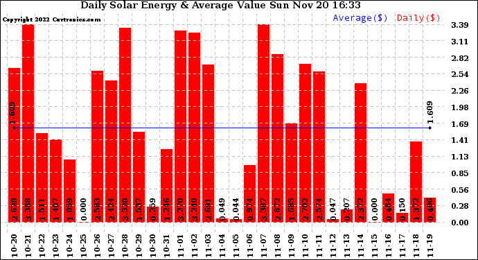 Solar PV/Inverter Performance Daily Solar Energy Production Value