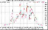 Solar PV/Inverter Performance Daily Energy Production Per Minute