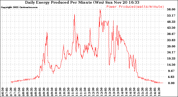 Solar PV/Inverter Performance Daily Energy Production Per Minute