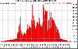 Solar PV/Inverter Performance Grid Power & Solar Radiation