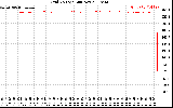 Solar PV/Inverter Performance Grid Voltage