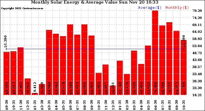 Solar PV/Inverter Performance Monthly Solar Energy Production Value