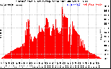 Solar PV/Inverter Performance Solar Radiation & Day Average per Minute