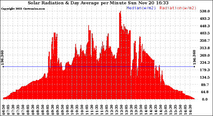 Solar PV/Inverter Performance Solar Radiation & Day Average per Minute