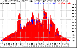 Solar PV/Inverter Performance Solar Radiation & Effective Solar Radiation per Minute