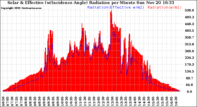 Solar PV/Inverter Performance Solar Radiation & Effective Solar Radiation per Minute