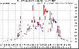 Solar PV/Inverter Performance Photovoltaic Panel Current Output