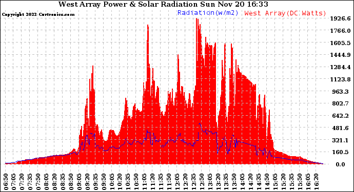 Solar PV/Inverter Performance West Array Power Output & Solar Radiation