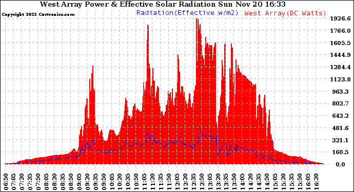 Solar PV/Inverter Performance West Array Power Output & Effective Solar Radiation