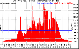 Solar PV/Inverter Performance West Array Actual & Average Power Output