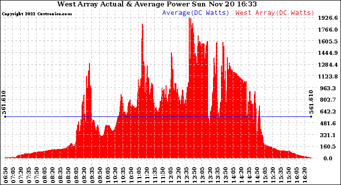 Solar PV/Inverter Performance West Array Actual & Average Power Output