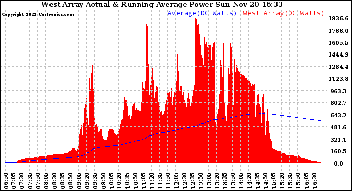 Solar PV/Inverter Performance West Array Actual & Running Average Power Output