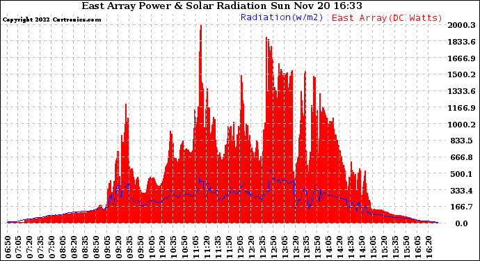 Solar PV/Inverter Performance East Array Power Output & Solar Radiation