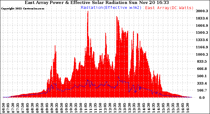 Solar PV/Inverter Performance East Array Power Output & Effective Solar Radiation