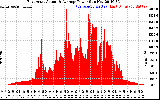 Solar PV/Inverter Performance East Array Actual & Average Power Output