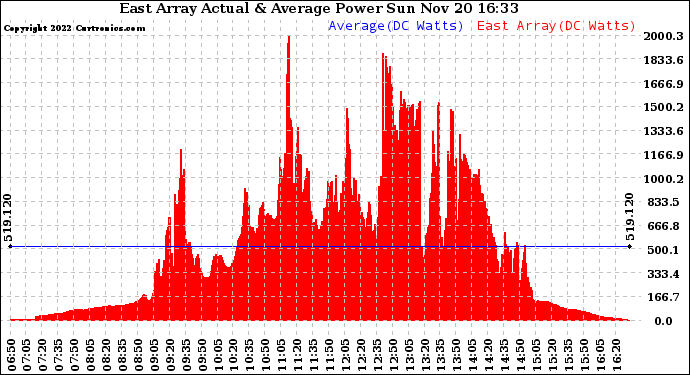 Solar PV/Inverter Performance East Array Actual & Average Power Output