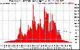 Solar PV/Inverter Performance East Array Actual & Running Average Power Output