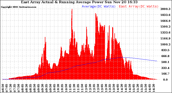 Solar PV/Inverter Performance East Array Actual & Running Average Power Output