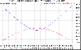 Solar PV/Inverter Performance Sun Altitude Angle & Sun Incidence Angle on PV Panels