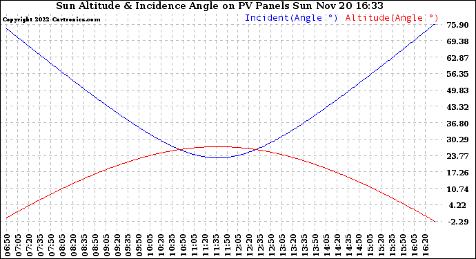 Solar PV/Inverter Performance Sun Altitude Angle & Sun Incidence Angle on PV Panels