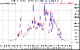 Solar PV/Inverter Performance PV Panel Power Output & Inverter Power Output