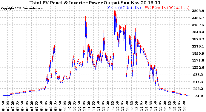 Solar PV/Inverter Performance PV Panel Power Output & Inverter Power Output