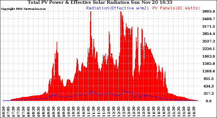 Solar PV/Inverter Performance Total PV Panel Power Output & Effective Solar Radiation