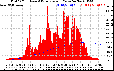 Solar PV/Inverter Performance Total PV Panel & Running Average Power Output