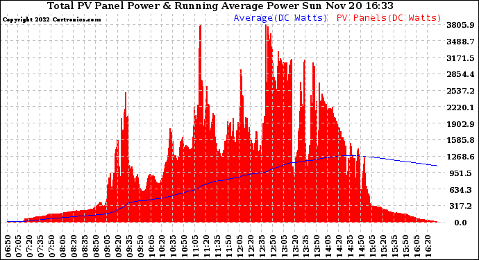 Solar PV/Inverter Performance Total PV Panel & Running Average Power Output