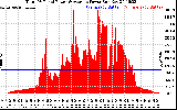 Solar PV/Inverter Performance Total PV Panel Power Output