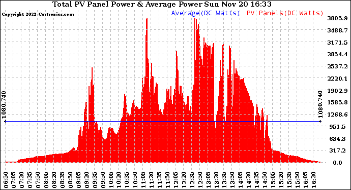 Solar PV/Inverter Performance Total PV Panel Power Output